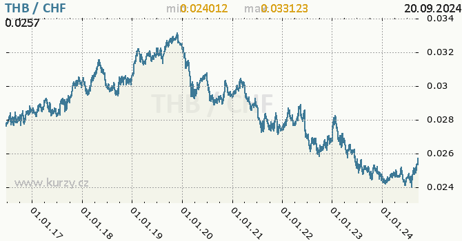 Vvoj kurzu THB/CHF - graf