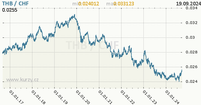 Vvoj kurzu THB/CHF - graf