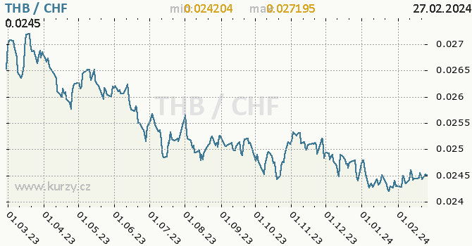 Vývoj kurzu THB/CHF - graf