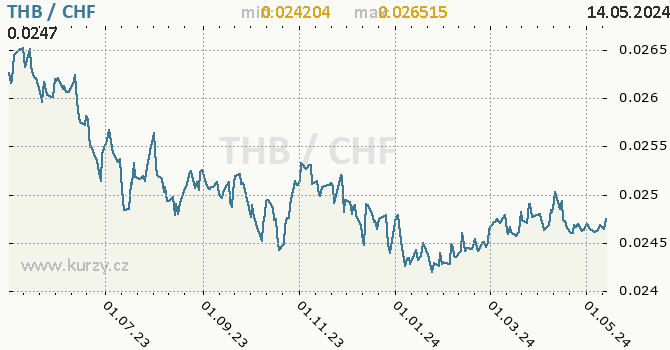 Vvoj kurzu THB/CHF - graf