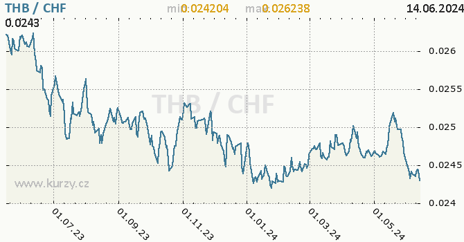 Vvoj kurzu THB/CHF - graf