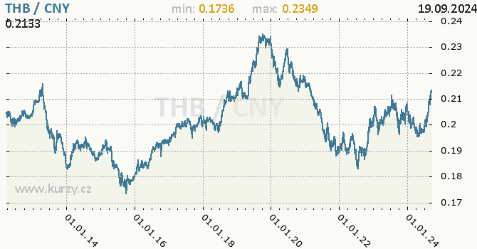 Vvoj kurzu THB/CNY - graf