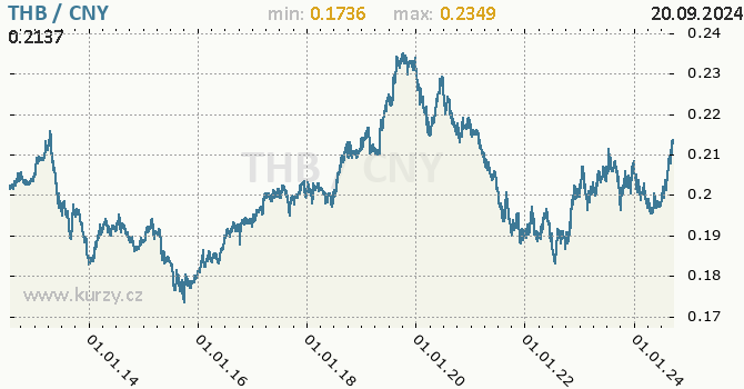 Vvoj kurzu THB/CNY - graf