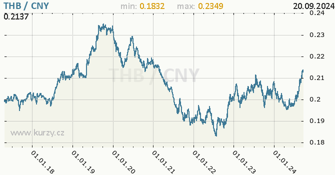 Vvoj kurzu THB/CNY - graf