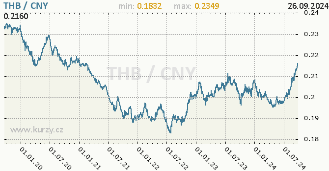 Vvoj kurzu THB/CNY - graf