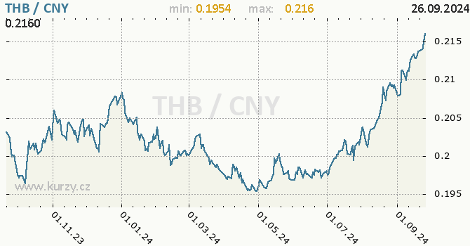 Vvoj kurzu THB/CNY - graf