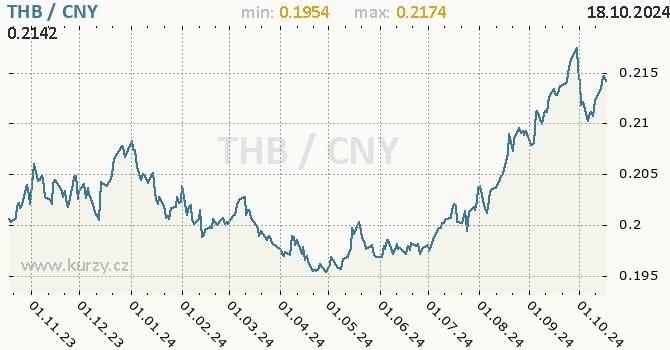 Vvoj kurzu THB/CNY - graf