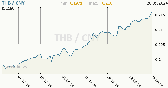 Vvoj kurzu THB/CNY - graf