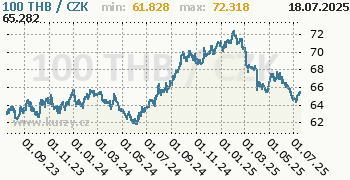 Thajský baht graf THB / CZK denní hodnoty, 2 roky, formát 350 x 180 (px) PNG