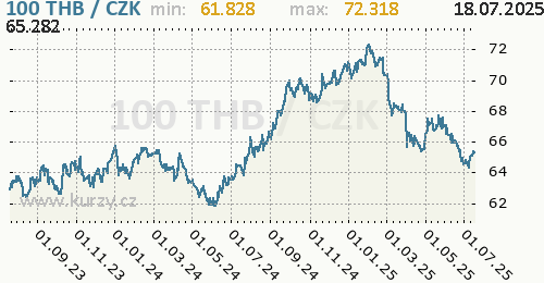 Thajský baht graf THB / CZK denní hodnoty, 2 roky, formát 500 x 260 (px) PNG