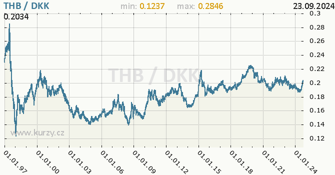 Vvoj kurzu THB/DKK - graf