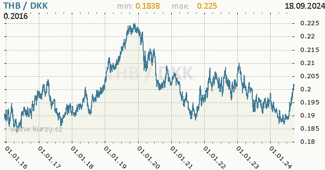 Vvoj kurzu THB/DKK - graf