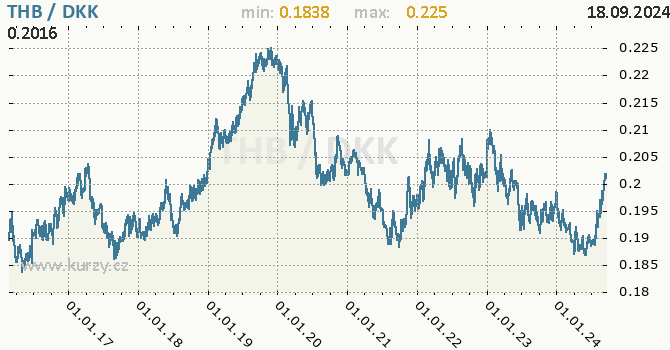 Vvoj kurzu THB/DKK - graf