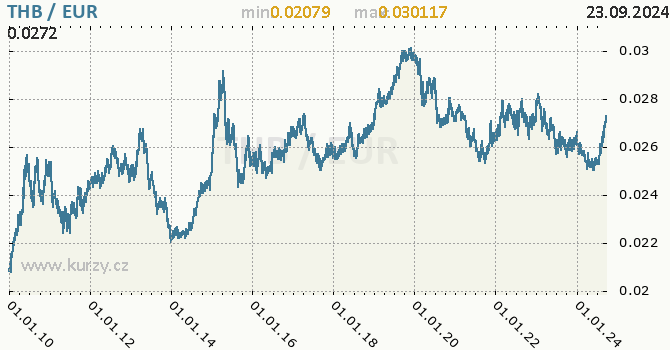 Vvoj kurzu THB/EUR - graf