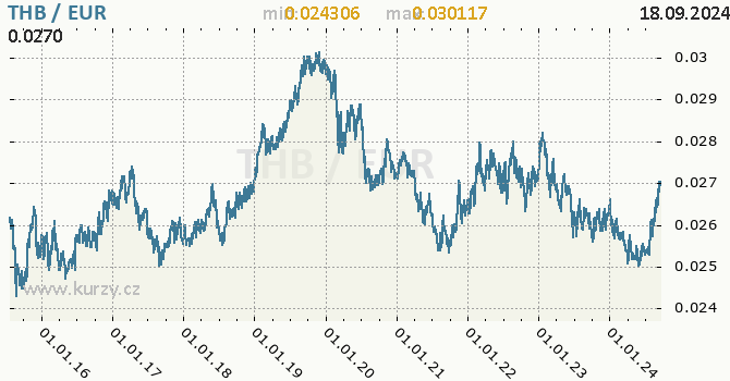 Vvoj kurzu THB/EUR - graf