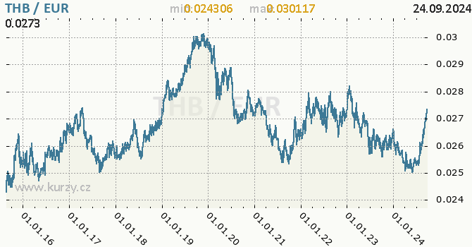 Vvoj kurzu THB/EUR - graf