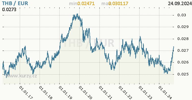 Vvoj kurzu THB/EUR - graf