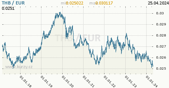 Vvoj kurzu THB/EUR - graf