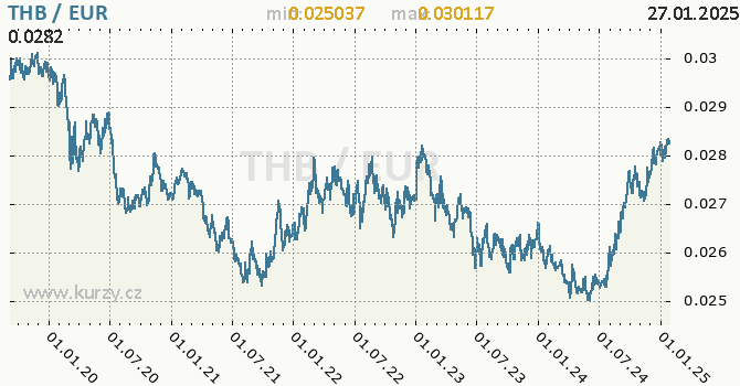 Vvoj kurzu THB/EUR - graf
