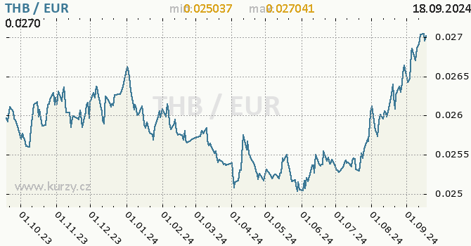 Vvoj kurzu THB/EUR - graf