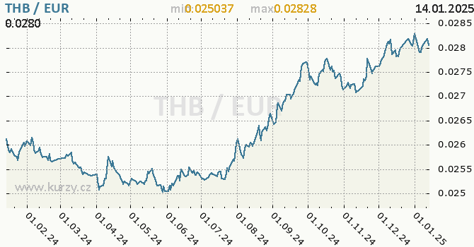 Vvoj kurzu THB/EUR - graf