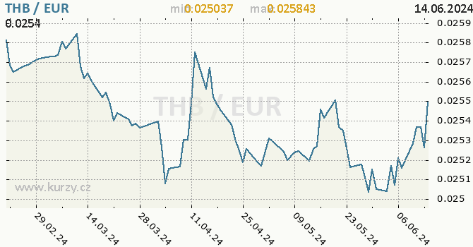 Vvoj kurzu THB/EUR - graf