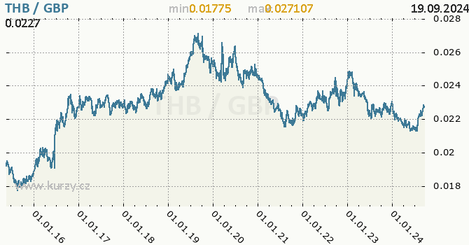 Vvoj kurzu THB/GBP - graf