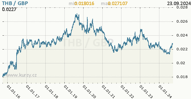Vvoj kurzu THB/GBP - graf
