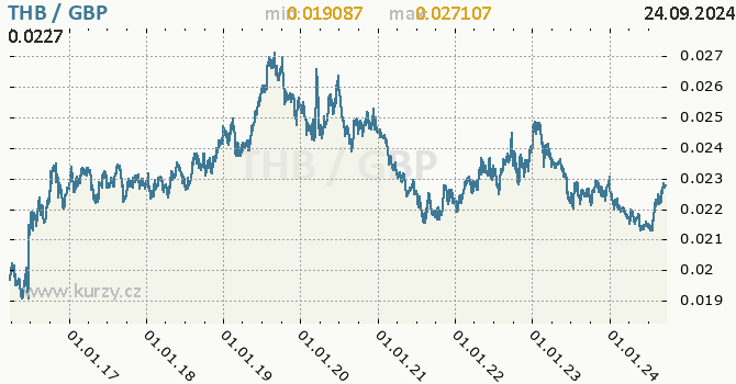 Vvoj kurzu THB/GBP - graf