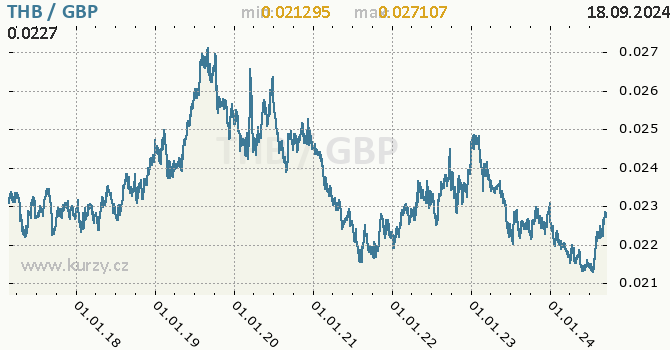 Vvoj kurzu THB/GBP - graf