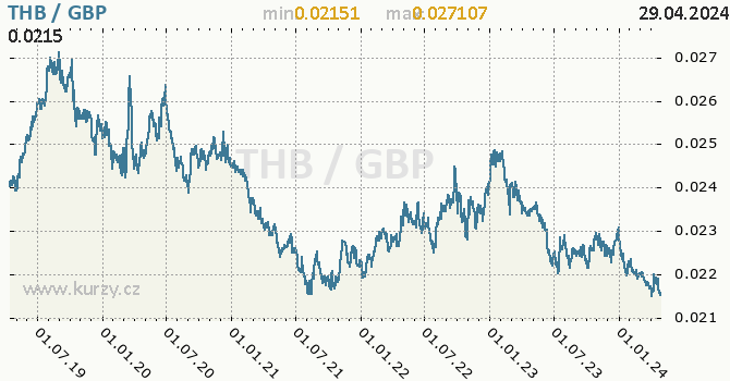 Vvoj kurzu THB/GBP - graf