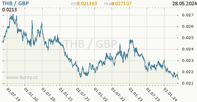 Vvoj kurzu THB/GBP - graf