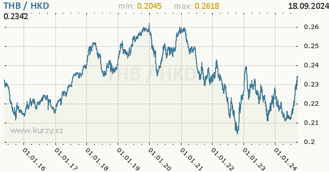 Vvoj kurzu THB/HKD - graf