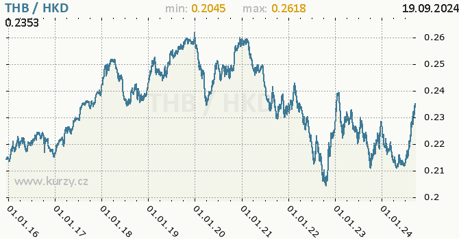 Vvoj kurzu THB/HKD - graf
