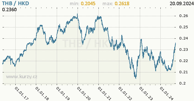 Vvoj kurzu THB/HKD - graf