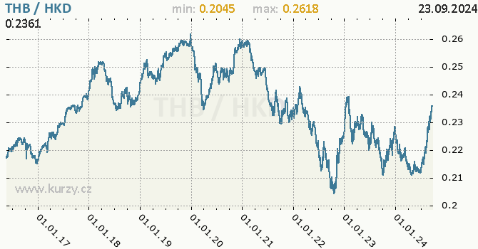 Vvoj kurzu THB/HKD - graf
