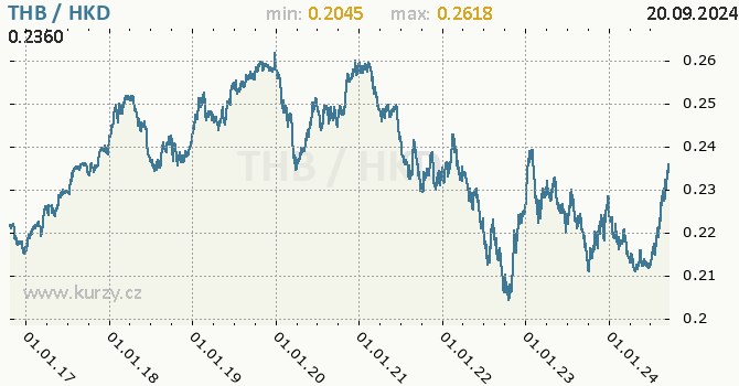 Vvoj kurzu THB/HKD - graf