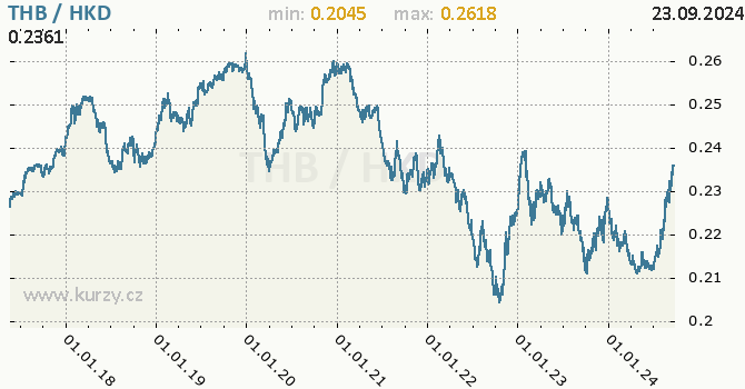 Vvoj kurzu THB/HKD - graf