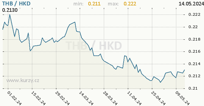 Vvoj kurzu THB/HKD - graf