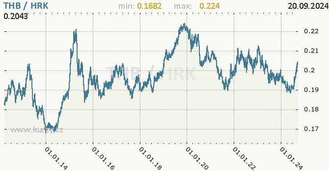 Vvoj kurzu THB/HRK - graf