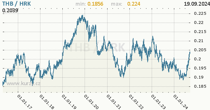 Vvoj kurzu THB/HRK - graf