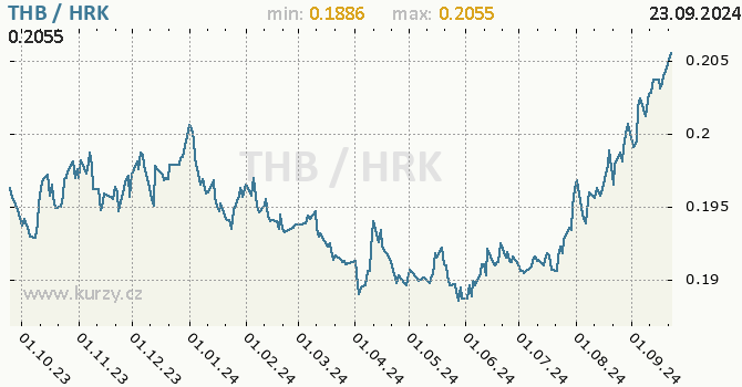 Vvoj kurzu THB/HRK - graf