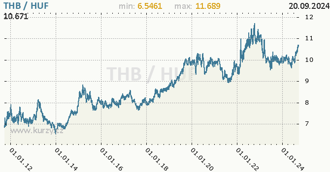 Vvoj kurzu THB/HUF - graf
