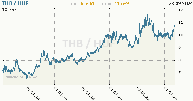 Vvoj kurzu THB/HUF - graf