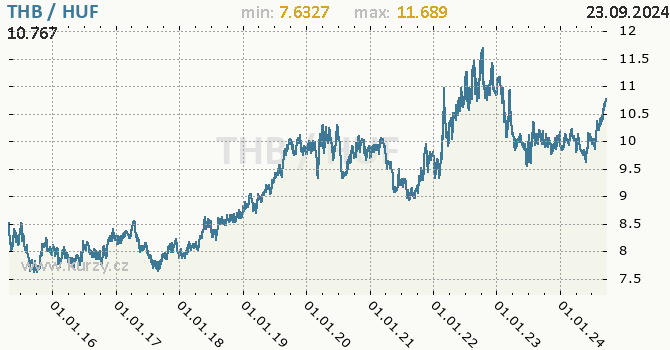 Vvoj kurzu THB/HUF - graf