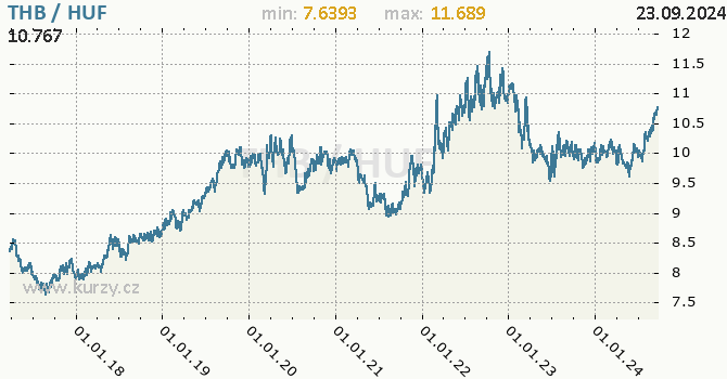 Vvoj kurzu THB/HUF - graf