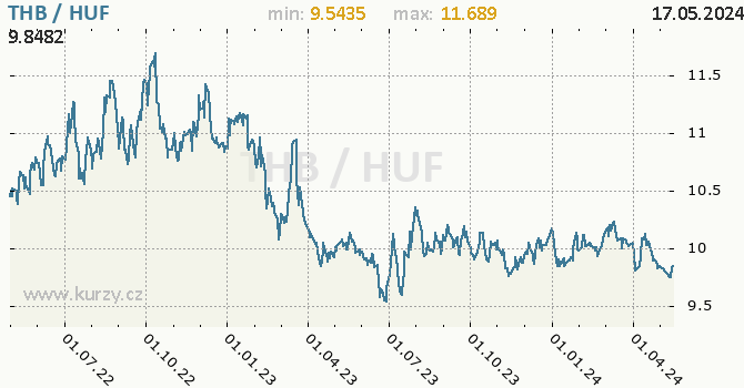 Vvoj kurzu THB/HUF - graf