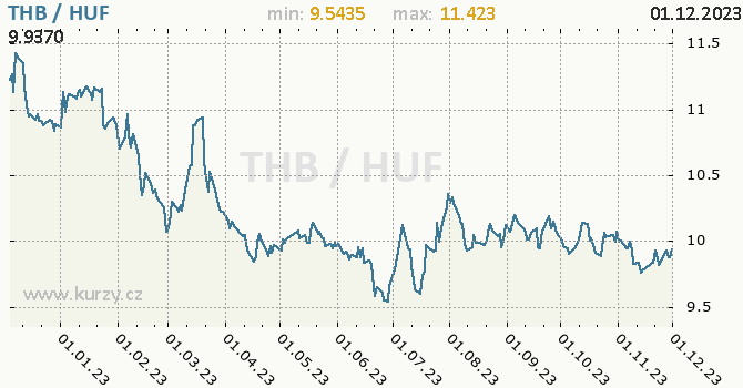 Vývoj kurzu THB/HUF - graf