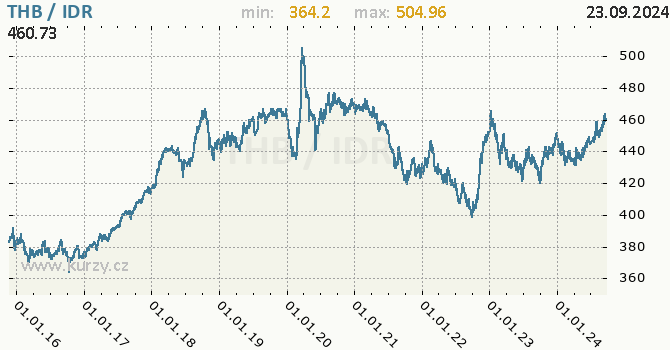 Vvoj kurzu THB/IDR - graf