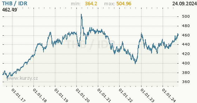 Vvoj kurzu THB/IDR - graf